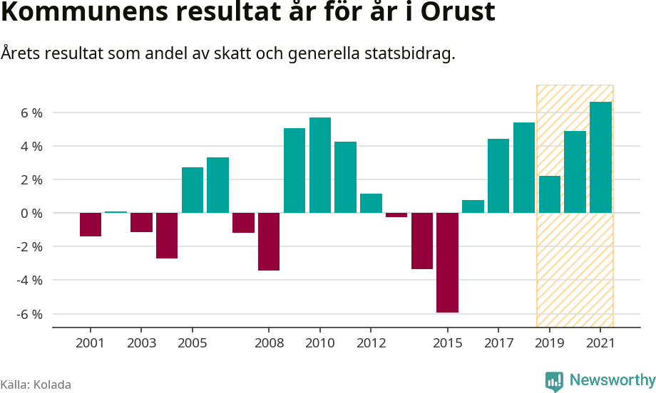 Graf: Kommunens resultat över tid i Orusts kommun
